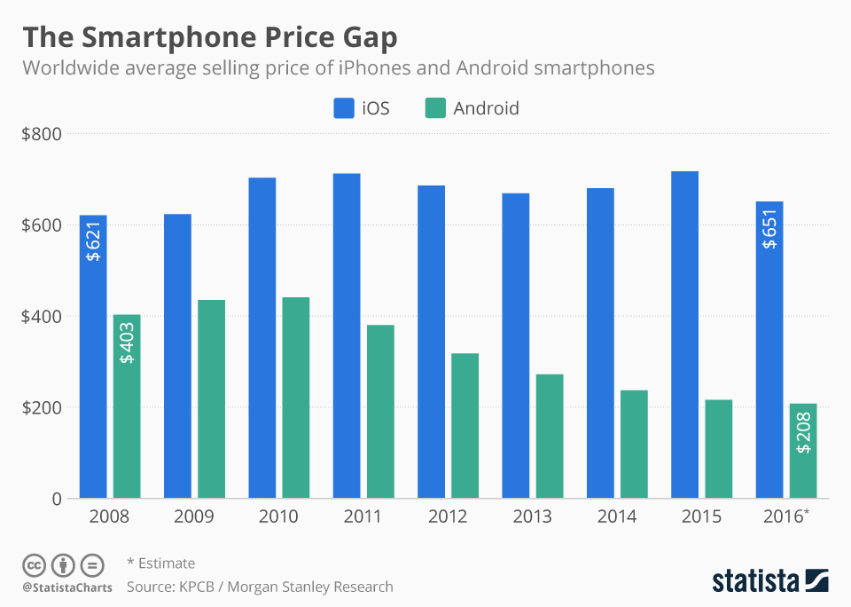 Smartphone price difference